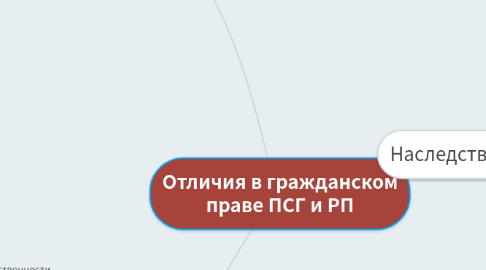 Mind Map: Отличия в гражданском праве ПСГ и РП