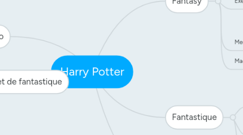 Mind Map: Harry Potter