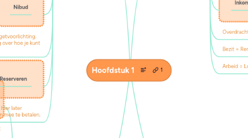 Mind Map: Hoofdstuk 1