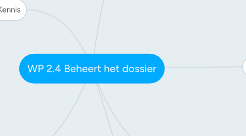 Mind Map: WP 2.4 Beheert het dossier