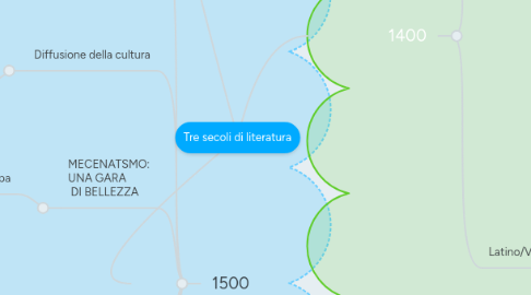 Mind Map: Tre secoli di literatura