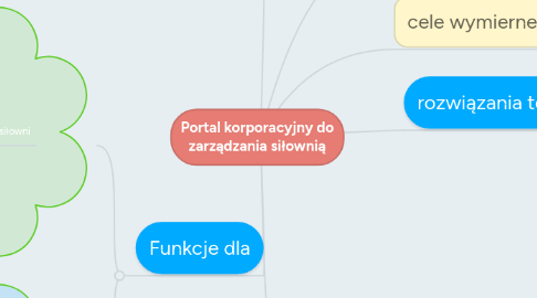 Mind Map: Portal korporacyjny do zarządzania siłownią