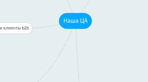 Mind Map: Наша ЦА