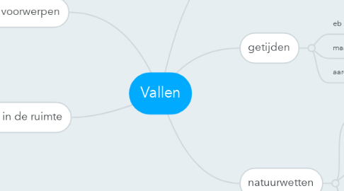 Mind Map: Vallen