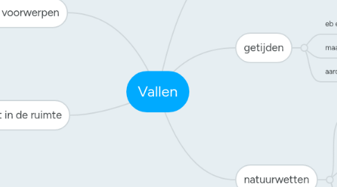 Mind Map: Vallen