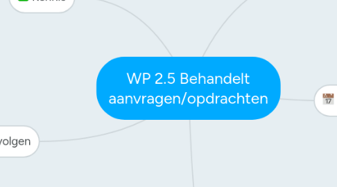 Mind Map: WP 2.5 Behandelt aanvragen/opdrachten