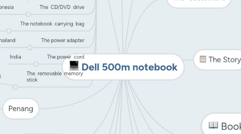 Mind Map: Dell 500m notebook