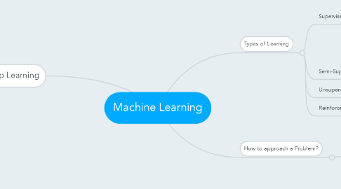 Mind Map: Machine Learning