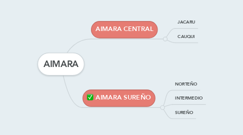 Mind Map: AIMARA