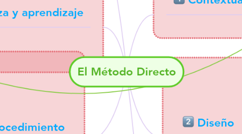 Mind Map: El Método Directo