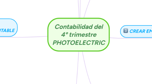 Mind Map: Contabilidad del 4º trimestre PHOTOELECTRIC