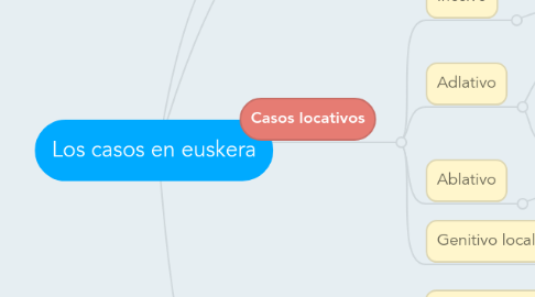 Mind Map: Los casos en euskera