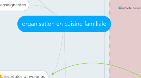 Mind Map: organisation en cuisine familiale