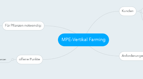 Mind Map: MPE-Vertikal Farming