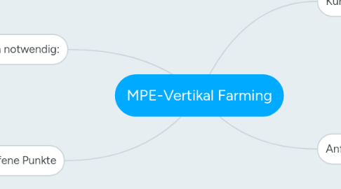 Mind Map: MPE-Vertikal Farming