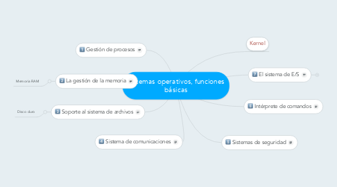 Mind Map: Sistemas operativos, funciones básicas