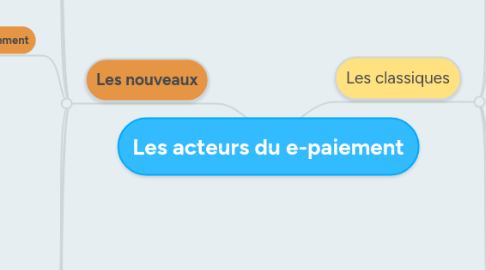 Mind Map: Les acteurs du e-paiement