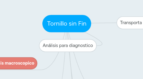 Mind Map: Tornillo sin Fin