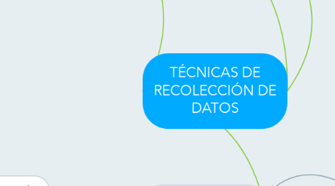 Mind Map: TÉCNICAS DE RECOLECCIÓN DE DATOS