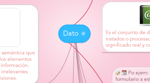 Mind Map: Dato