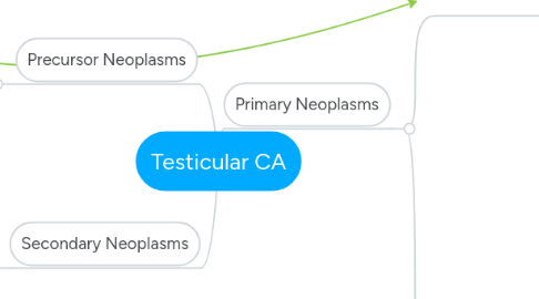Mind Map: Testicular CA