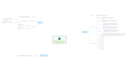 Mind Map: DATOS,INFORMCION Y CONOCIMIENTOS