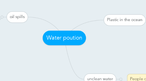 Mind Map: Water poution