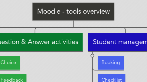 Mind Map: Moodle - tools overview