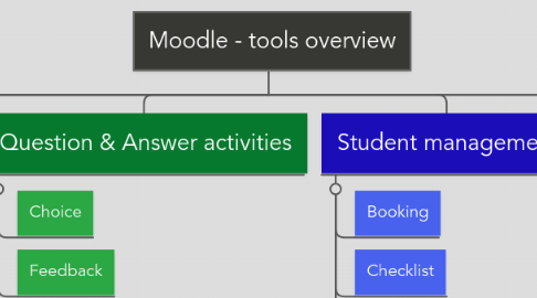 Mind Map: Moodle - tools overview