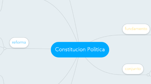 Mind Map: Constitucion Politica