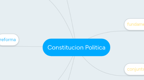 Mind Map: Constitucion Politica