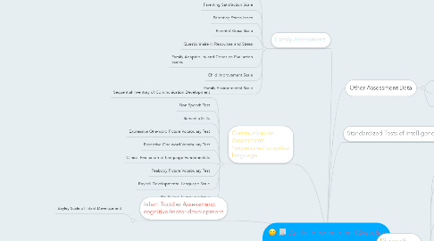 Mind Map: Autistic Spectrum Disorder Assessments