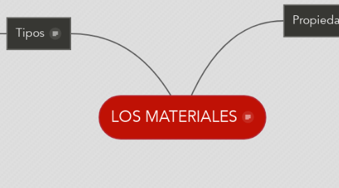 Mind Map: LOS MATERIALES