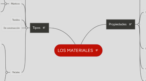 Mind Map: LOS MATERIALES