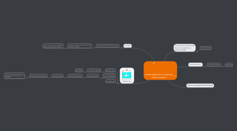 Mind Map: La estrategia de los negocios internacionales