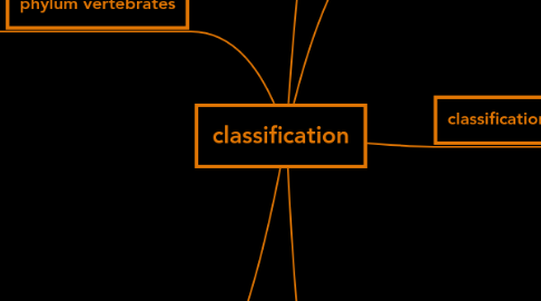 Mind Map: classification