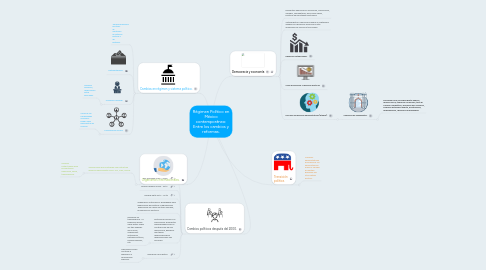 Mind Map: Régimen Político en México contemporáneo: Entre los cambios y reformas.