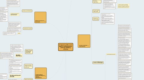 Mind Map: El régimen político en el México contemporáneo: entre los cambios y reformas