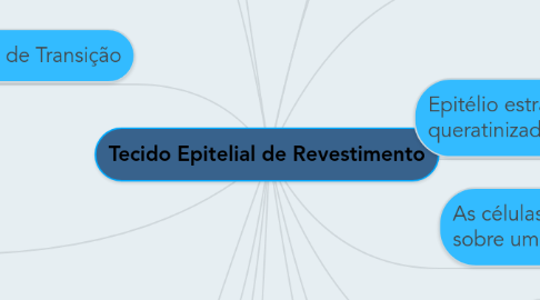 Mind Map: Tecido Epitelial de Revestimento