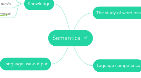 Mind Map: Semantics