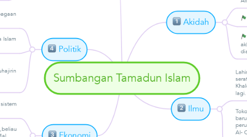 Mind Map: Sumbangan Tamadun Islam