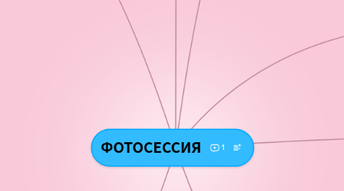 Mind Map: ФОТОСЕССИЯ