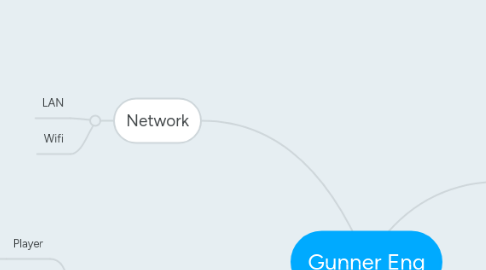 Mind Map: Gunner Eng