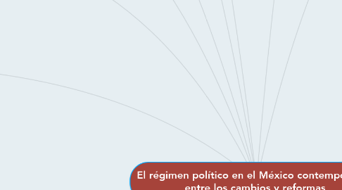 Mind Map: El régimen político en el México contemporáneo: entre los cambios y reformas.