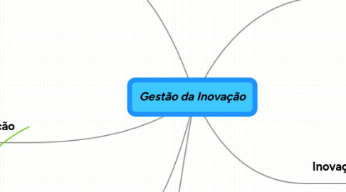 Mind Map: Gestão da Inovação