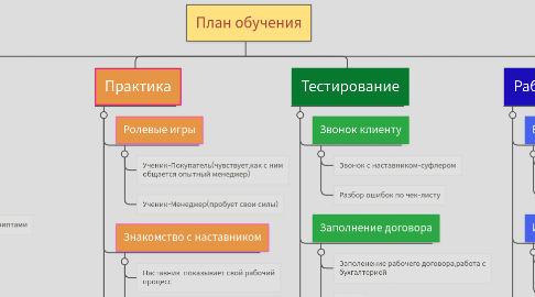 Mind Map: План обучения