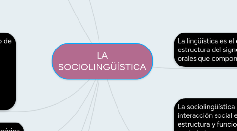 Mind Map: LA SOCIOLINGÜÍSTICA