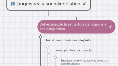 Mind Map: Lingüistica y sociolingüistica