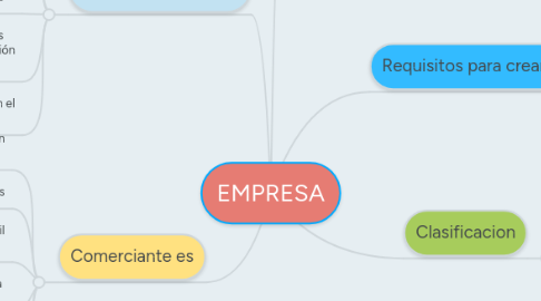 Mind Map: EMPRESA