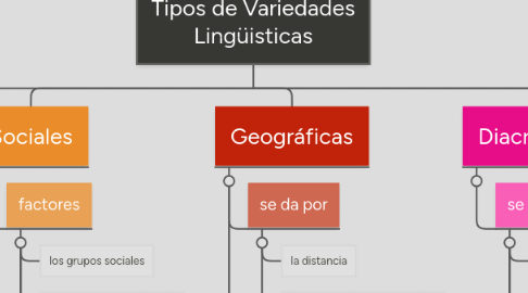 Mind Map: Tipos de Variedades Lingüisticas